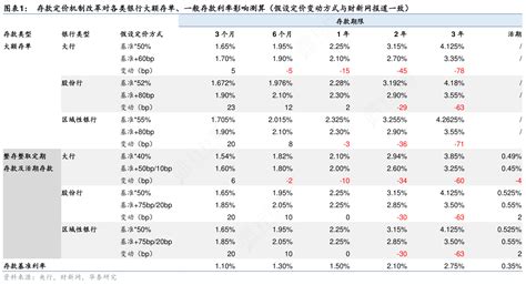 如何才能知道存款定价机制改革对各类银行大额存单、一般存款利率影响测算（假设定价变动这个问题行行查行业研究数据库