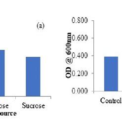 Effect Of Different Combinations Of A Carbon And B Nitrogen Sources