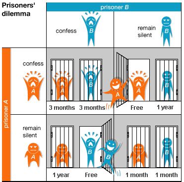 Mindware Strategies for How to Solve The Prisoner's Dilemma - Game Theory Tutorial