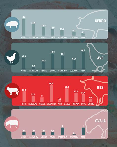 En Colombia Se Consumir A M S Carne De Cerdo Que De Res En Seg N