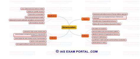 Mind Maps For Upsc Public Administration Behaviouralism Ias Exam