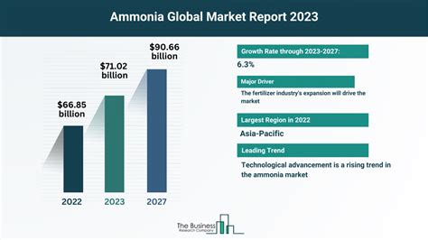 How Is The Ammonia Market Expected To Grow Through 2023 2032 Latest