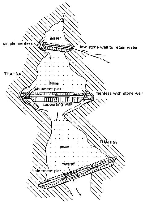 Erosion Control Structures As Related To Water Management Methods