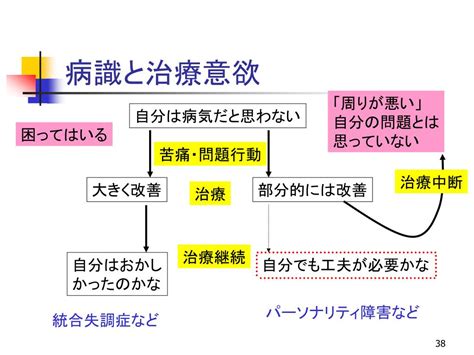 Ppt 自殺企図の精神医学 Powerpoint Presentation Free Download Id2961805