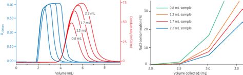 Size Exclusion Chromatography Cytiva