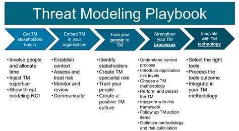 Threat Model Playbook