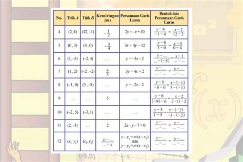 Menentukan Nilai Kemiringan M Persamaan Garis Lurus Dan Bentuk