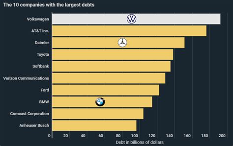 Volkswagen Most Heavily Indebted Group In The World With Debts Of 192