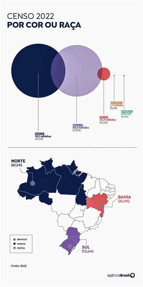 Maior Presença De Negros No País Reflete Reconhecimento Racial