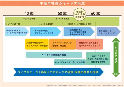 CC技法厚生労働省開発ツールの使い方を学ぶ6中高年人生後半戦のライフキャリアと環境変化検討編 キャリアコンサルタント更新講習