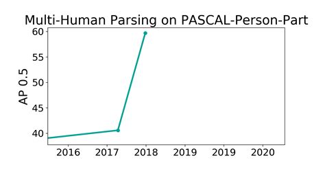 Pascal Person Part Benchmark Multi Human Parsing Papers With Code