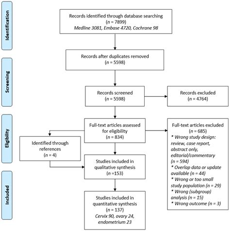 Cancers Free Full Text Fertility Sparing Surgery In Gynecologic