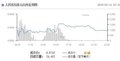 在岸人民币兑美元夜盘收涨46点 每经网