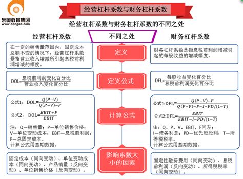 财管—经营杠杆系数与财务杠杆系数东奥会计在线