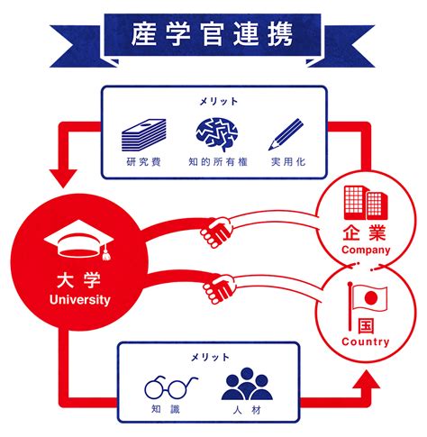 「国策」としての産学官連携 2016 国公立の大学特集2016：朝日新聞デジタル