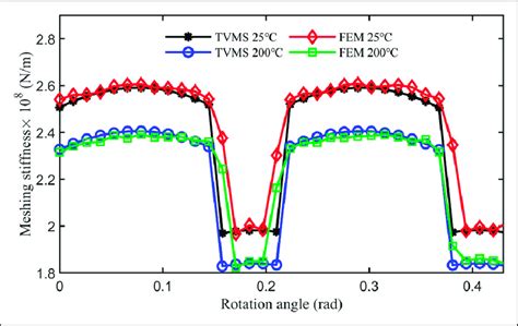 Comparison Of Time Varying Meshing Stiffness At Different Temperatures