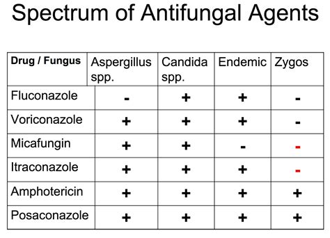 Daniel Ting On Twitter Helpful Table Comparing Antifungal Agents And