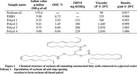 Physico Chemical Properties Of Soybean Oil Epoxidized Soybean Oil And