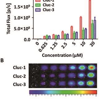 (A) The comparison of bioluminescence intensities of caged luciferin ...