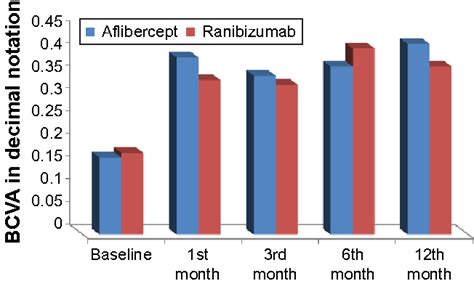 Figure 1 From Intravitreal Aflibercept Versus Intravitreal Ranibizumab