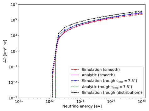 Plot Of Neutrino Aperture Versus Energy Assuming A Constant