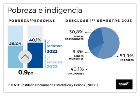 La Pobreza Alcanzó El 401 En El Primer Semestre Y Afecta A Más De 18