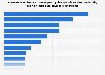 Graphique Les R Seaux Sociaux Les Plus Populaires Dans Le Monde Statista