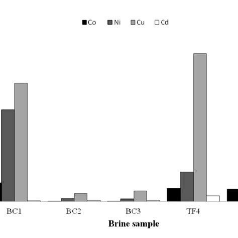 Trace Metal Concentrations In The Boulder Clay Bc And Tarn Flat Tf Download Scientific