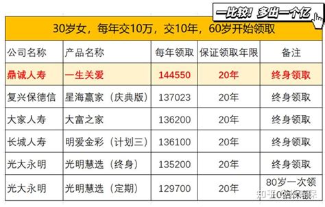 【年金险推荐】鼎诚一生关爱：保证20年领取之冠 知乎