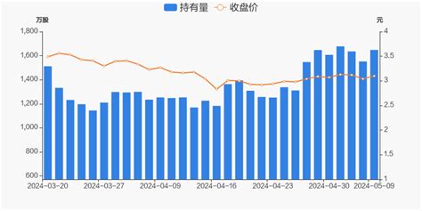 深康佳a05月09日获深股通增持9584万股 东方财富网