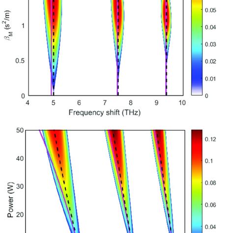 Color Level Plot Of The Parametric G For A Fiber With Periodic Gvd