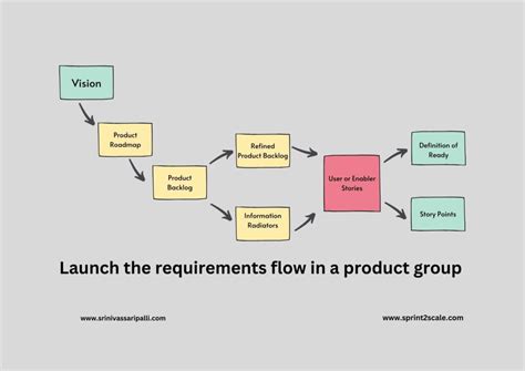 Enhance Agility With Backlog Refinement Sprint Scale