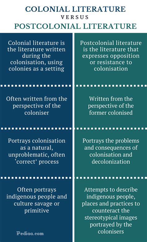 What Is The Primary Difference Between Colonial And Postcolonial