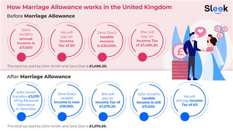 What Is Marriage Allowance In The Uk And Can I Claim It Sleek Uk