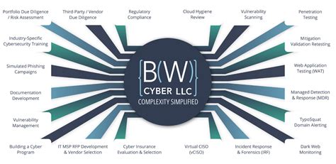 Services Overview Bw Cyber Llc