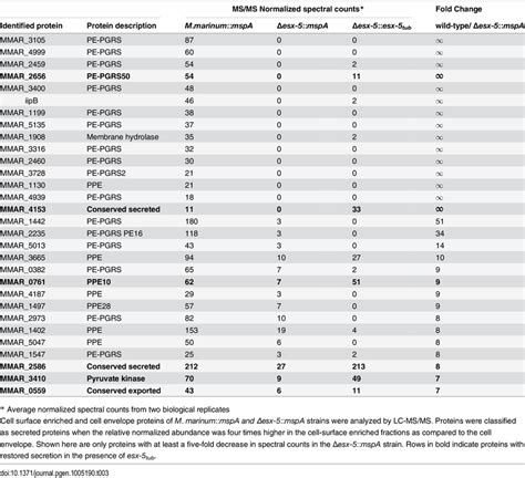 ESX-5-dependent surface proteins of M. marinum. | Download Table 
