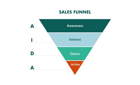 The Difference Between Sales Funnels V Relationship Funnels