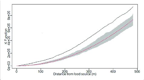 Ripleys Bivariate K Function The Dashed Red Line Represents The