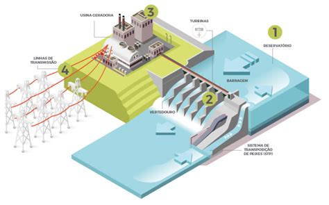 Água para geração de energia Como funciona uma hidrelétrica