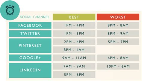 The Best And Worst Times To Post On Social Media Digitaladblog