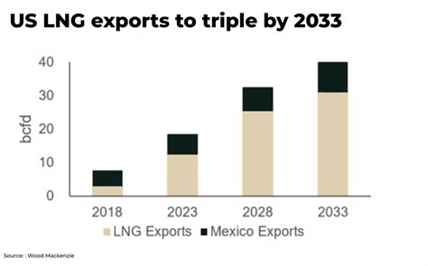 US LNG exports to almost triple over next 10 years - The Oregon Group ...