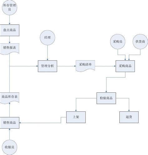 超市进销存管理信息系统 业务流程图word文档在线阅读与下载文档网