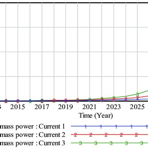 The cumulative installed capacity of biomass power under subsidy ... 