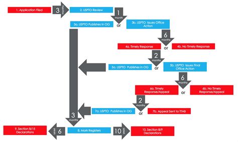 Trademark registration process flowchart - Trust Tree® Trademark Learning Center