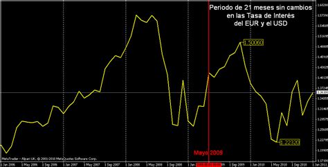 La Influencia De Sus Tipos De Inter S En El Par De Divisas Eur Usd