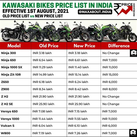 Kawasaki Bikes To Get Expensive Soon