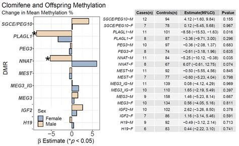 Ijms Free Full Text Clomifene And Assisted Reproductive Technology