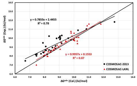 Figure S The Calculated Solvation Free Energy Vs The Experimental