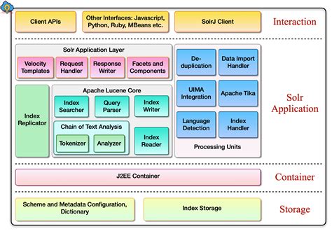 Apache Solr Architecture Tutorial | CloudDuggu