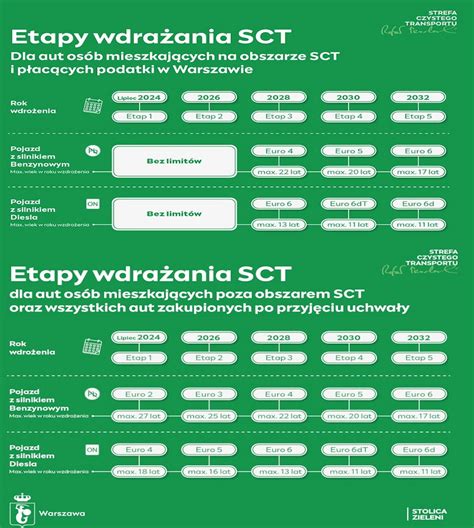 Zakaz wjazdu starszych aut do Warszawy ostrzejszy niż w Niemczech Już